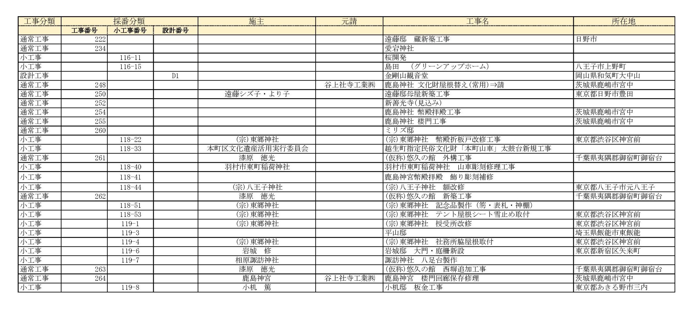 保護中: 【関係者向け】工事一覧表